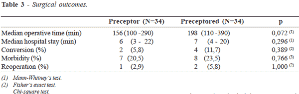 Brazilian Journal Of Videoendoscopic Surgery Original Article